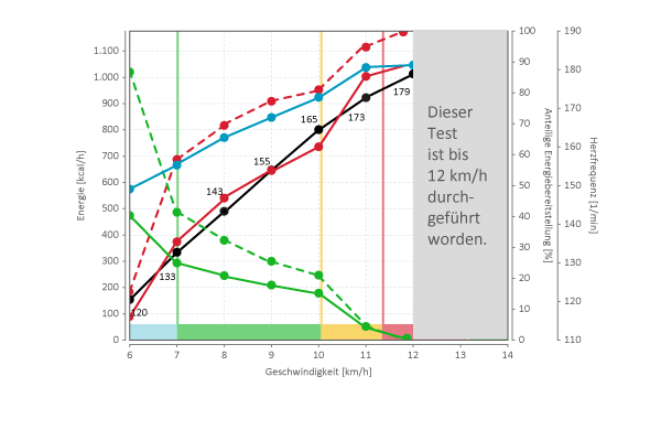 Abb. 2: Messzeitpunkt 2 – nach einem Jahr die zweite Messung mit deutlicher Verbesserung.